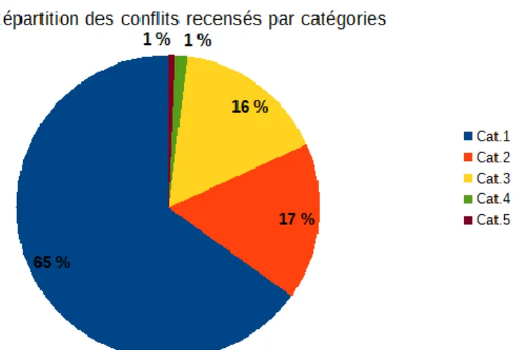 Figure 8 : Part des catégories de conflits par département (réalisation : F. PERRIER, 2018) 