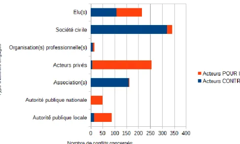 Figure 9 : Représentation graphique des parties engagées dans les conflits d’aménagement, par type  d’acteurs et par positionnement (réalisation : F