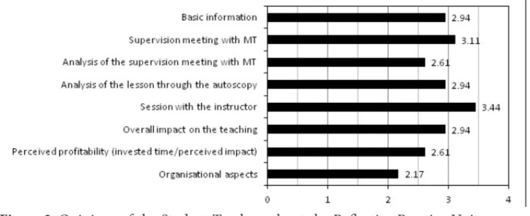 Figure 2. Opinions of the Student Teachers about the Reflective Practice Unit  (Mean score/4; MT = Master teacher)