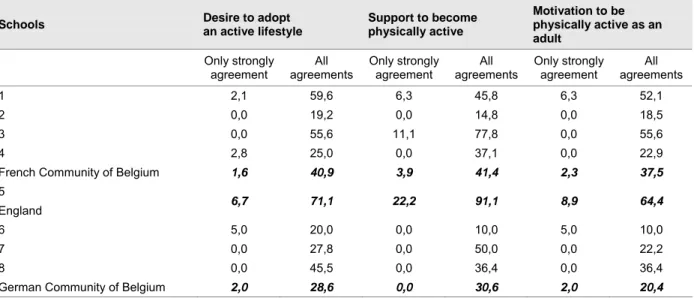 Table 1 shows the proportions of positive answers to the three questions. English students more clearly perceived their  school to play a role in promoting an active lifestyle (p ≤ .002 for all agreements; p ≤ .038 for strong agreement – Q2 and  Q3; non si
