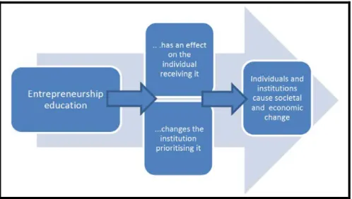 Fig. 1: Simple theory of change triggered by entrepreneurship education (European Union, 2015) 