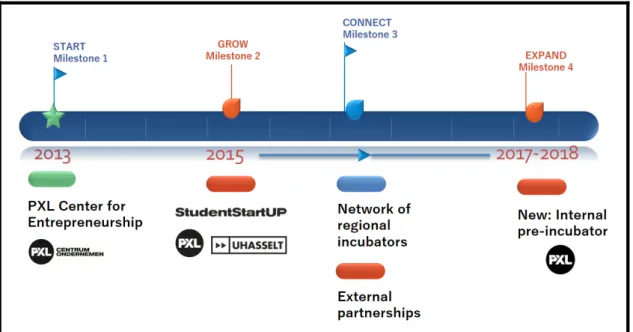 Fig. 3: StudentStartUP timeline and milestones 