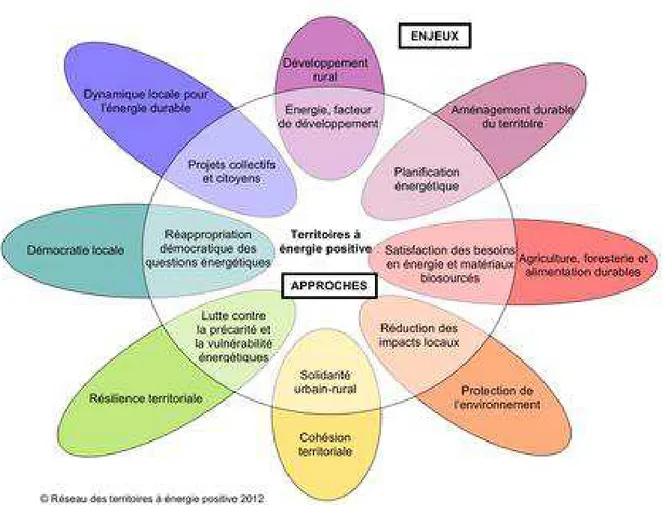 Figure 2-schéma des objectifs de développement du programme TEPos 