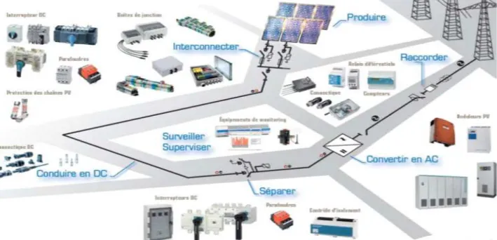 Figure  4-  Schéma  de  représentation  des  composants  et  fonctions  d’un  système  photovoltaïque  (Source  :  Gimélec) 