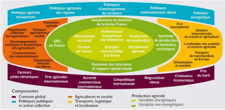 Figure 6- Schéma du système agriculture/énergie