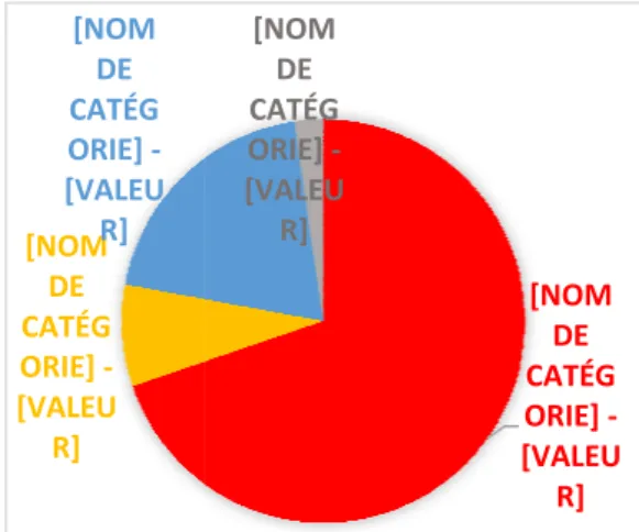 Figure 11- Graphique des réponses à L'énergie est une priorité pour un EPCI