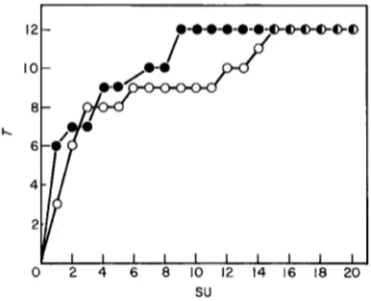 FIG.  4.  Qualitative  (Q)  and  quantitative  (O)  similarity  coefficients in comparisons involving a  growing  number  of  added  sampling  units  (SU),  for  Bangiophyceae  on  Cladophora prol![era  (Calvi,  STARESO,  depth  1.5  m,  July,  1981)