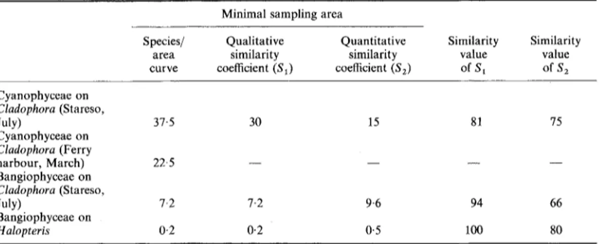 TABLE II.  Minimal  sampling  area  (mm 2)  and  similarity  values  (%)  reached  at  stabilization  in  various  conditions  Minimal  sampling area 