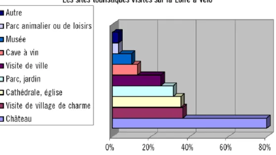 Figure 6- Source données : « Eurovélo 6 » 15