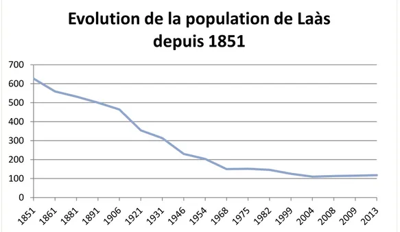 Figure 4 : La population de Laàs  