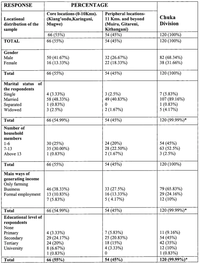 Table 4.1: Farmers'   Characteristics  RESPONSE  PERCENTAGE  Chuka  Locational  Core locations-(O-lOKms)