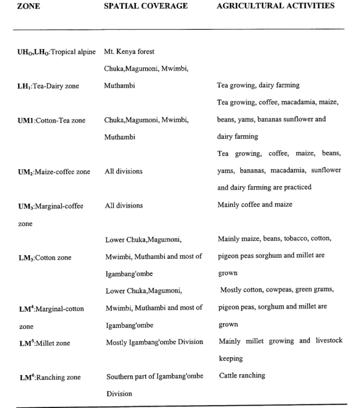 Table 1.3: Tharaka-Nithi Agro-Ecological Zones and Agricultural Activities 