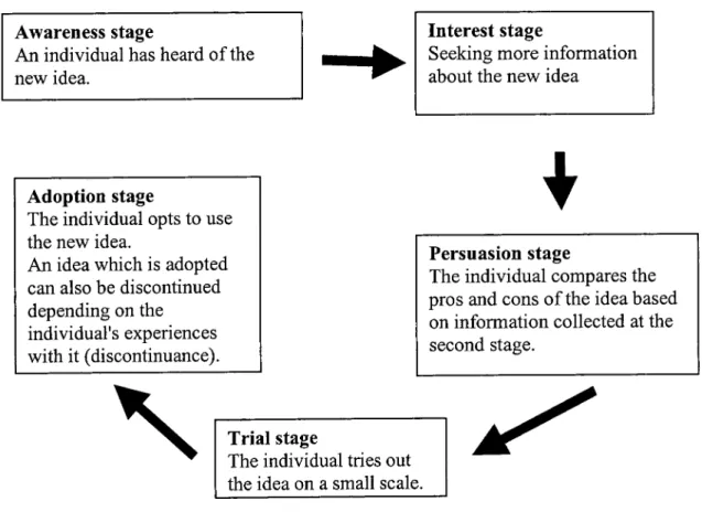 Fig. 2.2: Innovation Decision Process 