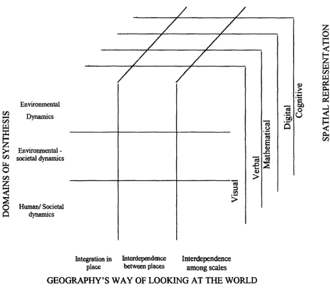 Figure 1.2  Geography's Perspectives 