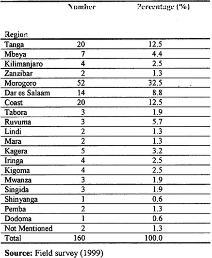 Table 4.1: Place of origin of the respondents in the Msimbazi Valley 