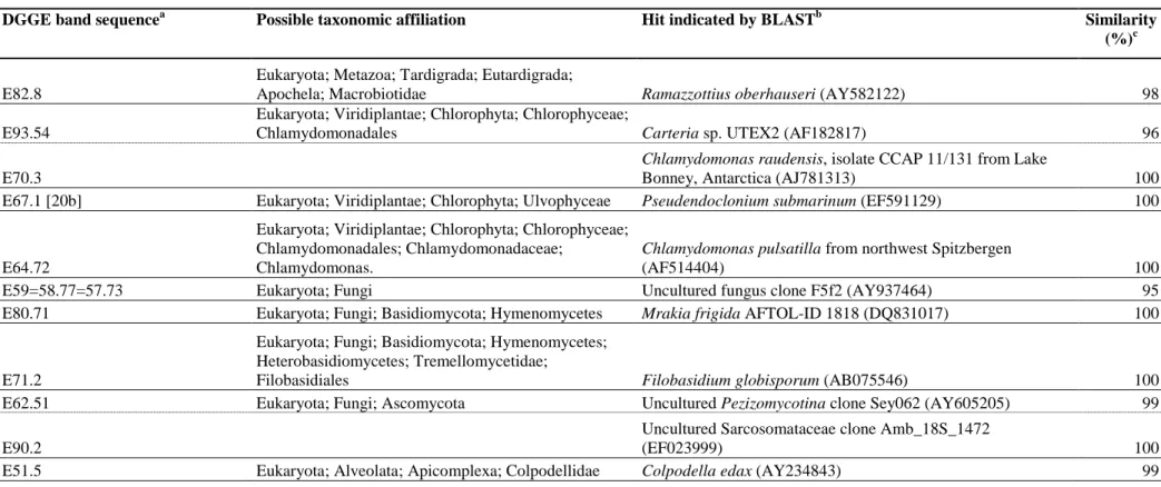 Table S1: BLAST hits of sequences obtained from DGGE bands. For each DGGE band sequence, the cyanobacterial hits included the first  sequence indicated by BLAST; if this sequence was from an uncultivated cyanobacterium, the first strain sequence was added