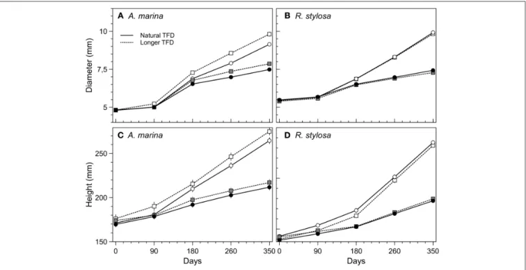 FIGURE 2 | Changes in basal stem diameters and heights of A. marina (A,C) and R. stylosa (B,D) grown in ambient (closed symbols) and elevated (open symbols) CO 2 , and two lengths of tidal flooding: normal (solid lines) and longer (dotted lines)