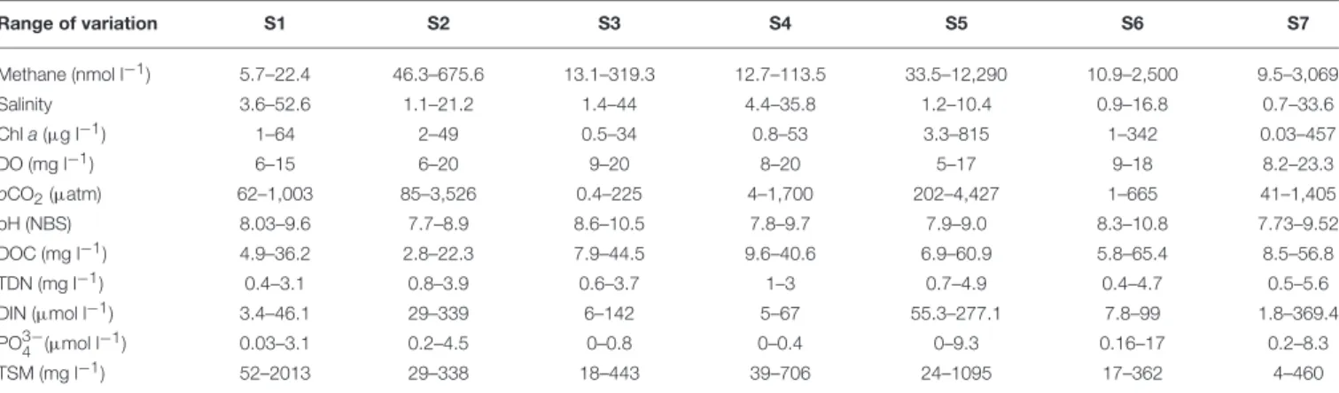 TABLE 1 | Range of variation of biogeochemical variables measured in Doñana saltmarshes during the samples conducted between March 2016 and March 2018.