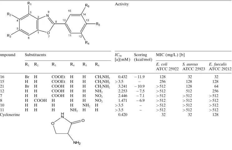 Table 4. Inhibitory activity of benzoxazoles towards Ddl and antibacterial activity against E