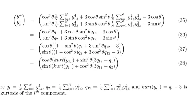 Figure 8: Theoretical curve and graphical interpretation of the kurtosis of the two com- com-ponents