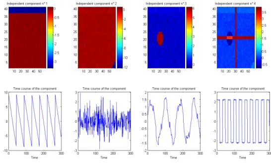 Figure 16: Networks and related time courses after PCA followed by ICA