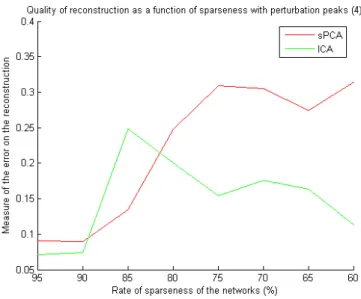 Figure 19: Measure of the quality of the reconstruction in the case of a perturbed signal Even in the case of high sparseness of the networks, sPCA gives worse results than ICA which seems less affected than sPCA