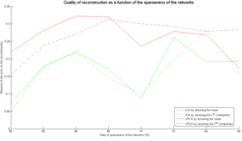 Figure 22: Comparison of two techniques used to remove a global signal