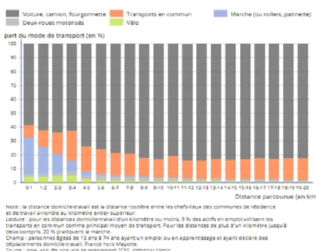 Figure 1: Part du mode de transport selon la distance domicile-travail effectuée par les actifs ayant un emploi en France  Source INSEE 