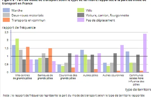 Figure 2: Part du mode de transport selon le type de territoire rapportée à la part du mode de transport en France 