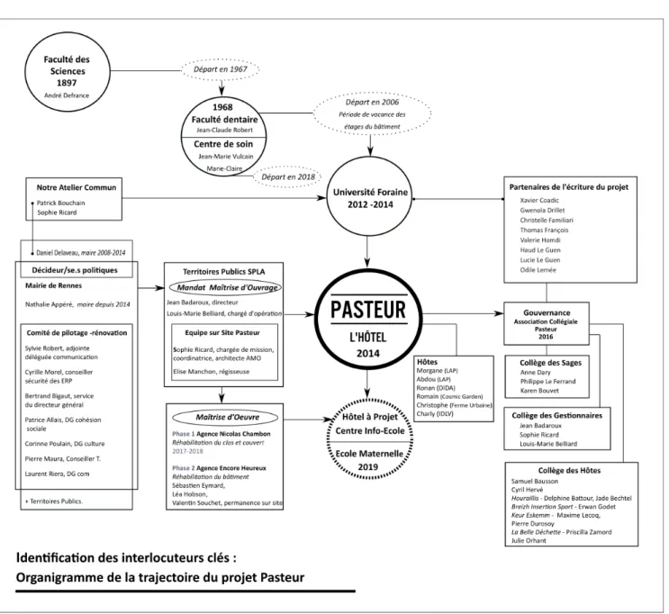 Figure 2 : Organigramme de la trajectoire du projet Pasteur           ​ (réalisation Lise Buisson, 2017) 