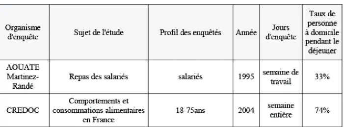 TABLEAU 1 : Comparaison des enquêtes sur le taux de personnes mangeant à domicile 