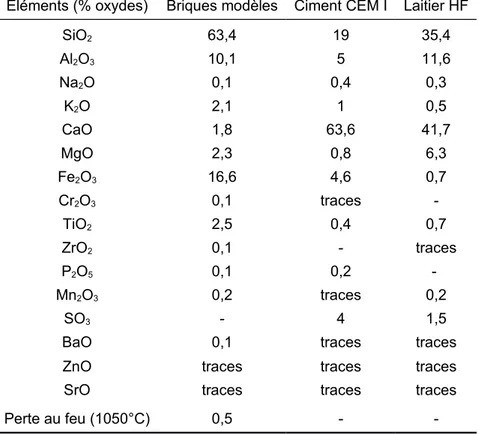 Tableau 2. Composition chimique des matériaux : briques modèles, ciment CEM I, laitier HF Eléments (% oxydes) Briques modèles Ciment CEM I Laitier HF