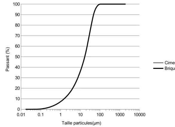 Figure 1. Distribution de la taille des particules des briques modèle et de ciment CEM I