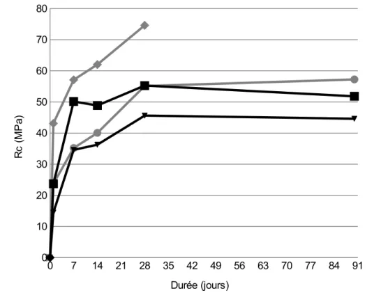 Figure 3. Résistance en compression des formulations