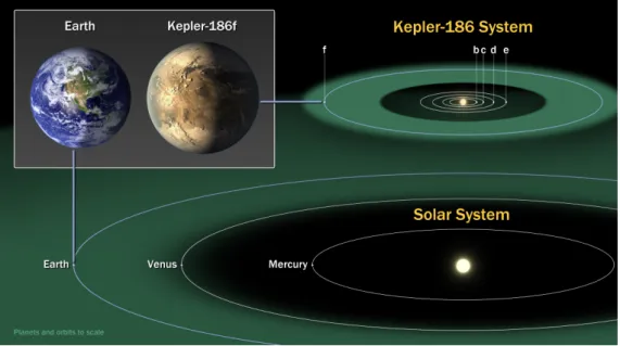 Figure 4 – Illustration du système Kepler-186. La planète Kepler 186-f se trouve dans la zone habitable de son étoile