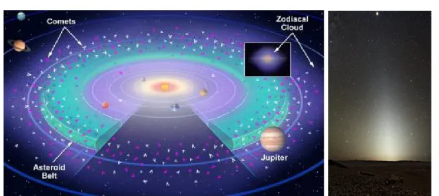 Figure 1.6 – Représentation de la poussière zodiacale dans le système solaire (à gauche) et vue de la poussière zodiacale depuis Cerro Paranal (à droite, crédit : ESO).