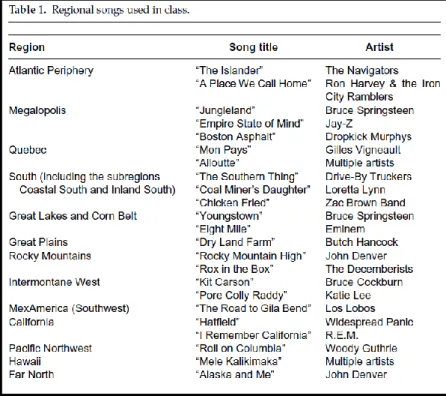 FIGURE  1 :  les  « regional  songs »  utilisés  en  classe  lors  de  l’étude  « Using  Popular  Music to Teach the Geography of the United States and Canada » 