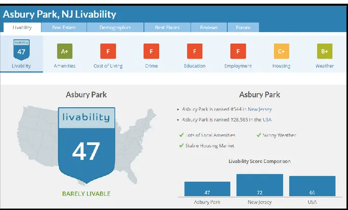 FIGURE 9 : l’habitabilité d’Asbury Park selon le site internet américain « areavibes » 