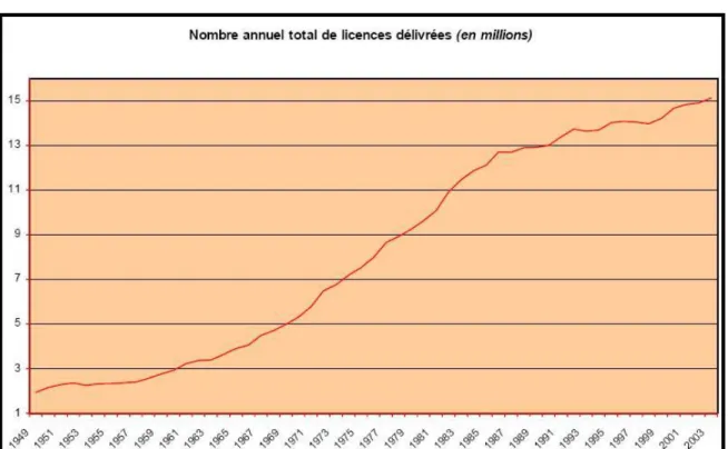 Figure 1 : Évolution du nombre total de licenciés sportifs entre 1949 et 2003 