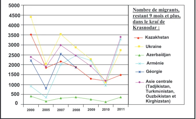 Graphique 5 : Nombre de migrants en provenance de pays de la CEI,   restant 9 mois et plus par an, dans le kraï de Krasnodar  Il  faut  d’ailleurs  préciser  que  les  migrants  en  provenance  de  la  CEI  sont  largement  majoritaires, même si les migran