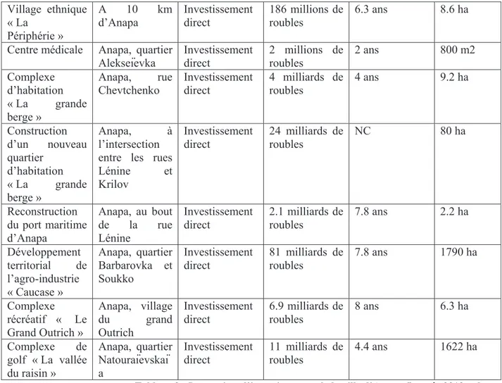Tableau 2 : Les projets d’investissement de la ville d’Anapa fin août 2012 et la  place prépondérante de la sphère récréativo-touristique  (Source : site officiel de la municipalité d’Anapa) 