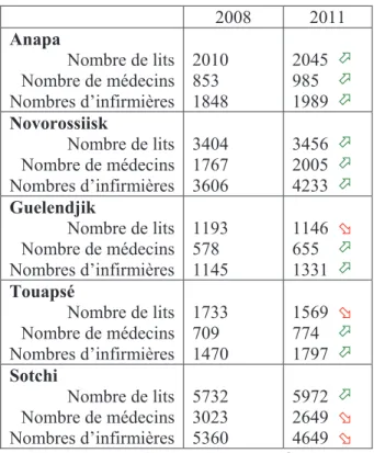 Tableau  3 :  Evolution  des  moyens  médicaux  entre  2008  et  2011,  en  nombre de lits d’hôpitaux, de médecins (toutes spécialités confondues) et  d’infirmières