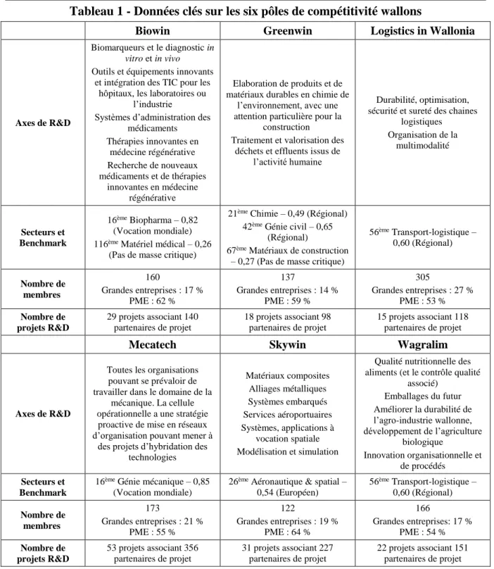 Tableau 1 - Données clés sur les six pôles de compétitivité wallons 