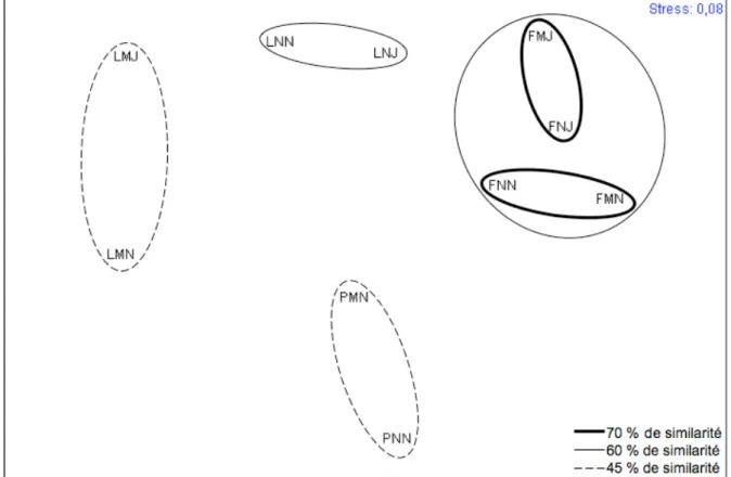 Figure 5.2 : Ordination 2D des échantillons par la technique de MDS non-métrique. Les échantillons sont  désignés par des codes à 3 lettres, la première désignant la méthode de prélèvement (F=Filet, L=Litière,  P=Piège à lumière), la seconde la saison (N=N