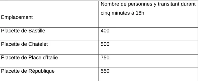 Tableau 1 : La densité de circulation dans certains emplacements du métro 