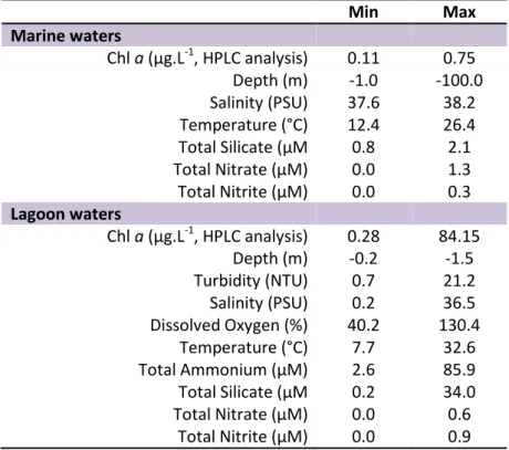 Table IV.1. Main limnological characteristics of the coastal waters sampled. 