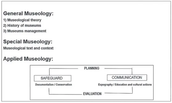 Fig. 1. Structure of the field of Museology 11 . It brings together elements of the Referential  Framework of Bruno’s Discipline of Museology 12 , which in turn are based on frameworks such  as those of Rússio 13  and Sofka 14
