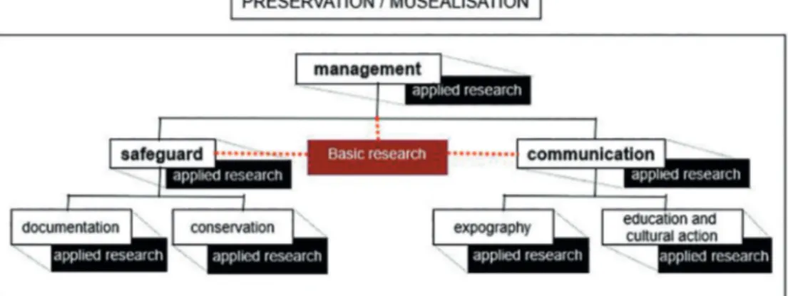 Fig. 5. Basic and applied research in musealisation processes 22