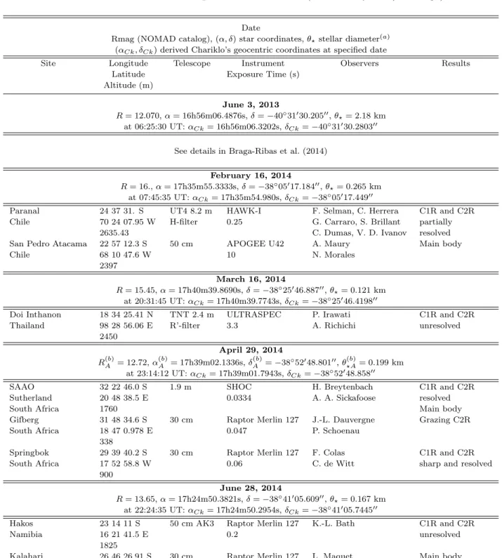 Table 1. Circumstances of positive detections (main body and/or rings)