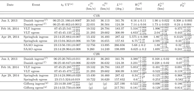 Table 4. Ring occultation timings and derived physical parameters (resolved events)